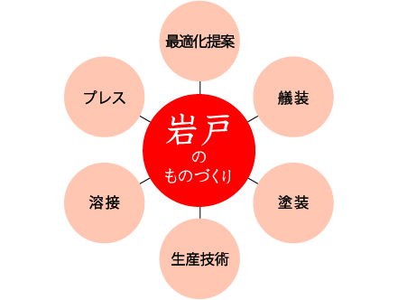 岩戸のものづくりと産業機器